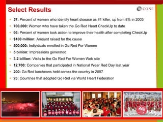 Select Results
 57: Percent of women who identify heart disease as #1 killer, up from 8% in 2003
 700,000: Women who have taken the Go Red Heart CheckUp to date
 96: Percent of women took action to improve their health after completing CheckUp
 $100 million: Amount raised for the cause
 500,000: Individuals enrolled in Go Red For Women
 5 billion: Impressions generated
 3.2 billion: Visits to the Go Red For Women Web site
 12,700: Companies that participated in National Wear Red Day last year
 200: Go Red luncheons held across the country in 2007
 26: Countries that adopted Go Red via World Heart Federation
 