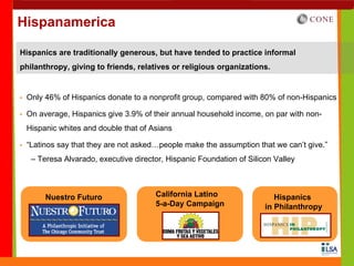Hispanamerica

Hispanics are traditionally generous, but have tended to practice informal
philanthropy, giving to friends, relatives or religious organizations.


 Only 46% of Hispanics donate to a nonprofit group, compared with 80% of non-Hispanics

 On average, Hispanics give 3.9% of their annual household income, on par with non-
 Hispanic whites and double that of Asians

 “Latinos say that they are not asked…people make the assumption that we can’t give.”
   – Teresa Alvarado, executive director, Hispanic Foundation of Silicon Valley



       Nuestro Futuro                 California Latino                  Hispanics
                                      5-a-Day Campaign                in Philanthropy
 