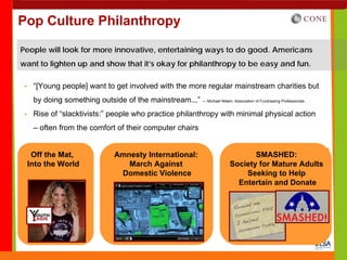 Pop Culture Philanthropy

People will look for more innovative, entertaining ways to do good. Americans
want to lighten up and show that it’s okay for philanthropy to be easy and fun.

   “[Young people] want to get involved with the more regular mainstream charities but
   by doing something outside of the mainstream...” — Michael Nilsen, Association of Fundraising Professionals
   Rise of “slacktivists:” people who practice philanthropy with minimal physical action
   – often from the comfort of their computer chairs


  Off the Mat,                    Amnesty International:                               SMASHED:
 Into the World                      March Against                              Society for Mature Adults
                                   Domestic Violence                                Seeking to Help
                                                                                  Entertain and Donate
 