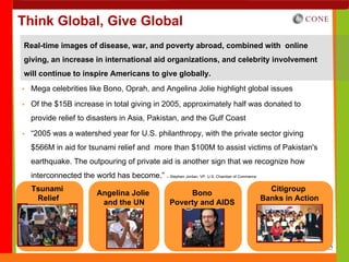 Think Global, Give Global
Real-time images of disease, war, and poverty abroad, combined with online
giving, an increase in international aid organizations, and celebrity involvement
will continue to inspire Americans to give globally.
  Mega celebrities like Bono, Oprah, and Angelina Jolie highlight global issues
  Of the $15B increase in total giving in 2005, approximately half was donated to
  provide relief to disasters in Asia, Pakistan, and the Gulf Coast
  “2005 was a watershed year for U.S. philanthropy, with the private sector giving
  $566M in aid for tsunami relief and more than $100M to assist victims of Pakistan's
  earthquake. The outpouring of private aid is another sign that we recognize how
  interconnected the world has become.” – Stephen Jordan, VP, U.S. Chamber of Commerce
  Tsunami                                                                                  Citigroup
                          Angelina Jolie                  Bono
   Relief                                                                                Banks in Action
                           and the UN                Poverty and AIDS
 