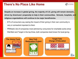 There’s No Place Like Home

Despite an increase in global giving, the majority of U.S. giving will remain domestic,
driven by Americans’ propensity to help in their communities. Schools, hospitals, and
religious organizations will continue to be major beneficiaries.

   81% of consumers say seeing the impact of their giving in their own community is
   very or somewhat important to them

   PRWeek’s list of companies most admired by consumers for charitable works show
   Wal-Mart and Target in the top three, both companies best known for local giving



  The Jimmy Fund              New York                     Target Take
                          Restoration Project           Charge of Education
 