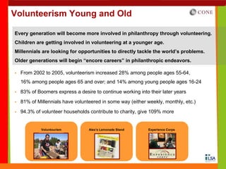 Volunteerism Young and Old

Every generation will become more involved in philanthropy through volunteering.
Children are getting involved in volunteering at a younger age.
Millennials are looking for opportunities to directly tackle the world’s problems.
Older generations will begin “encore careers” in philanthropic endeavors.

  From 2002 to 2005, volunteerism increased 28% among people ages 55-64,
  16% among people ages 65 and over; and 14% among young people ages 16-24
  83% of Boomers express a desire to continue working into their later years
  81% of Millennials have volunteered in some way (either weekly, monthly, etc.)
  94.3% of volunteer households contribute to charity, give 109% more


           Voluntourism         Alex’s Lemonade Stand      Experience Corps
 