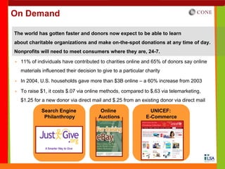 On Demand

The world has gotten faster and donors now expect to be able to learn
about charitable organizations and make on-the-spot donations at any time of day.
Nonprofits will need to meet consumers where they are, 24-7.

  11% of individuals have contributed to charities online and 65% of donors say online
  materials influenced their decision to give to a particular charity

  In 2004, U.S. households gave more than $3B online – a 60% increase from 2003

  To raise $1, it costs $.07 via online methods, compared to $.63 via telemarketing,
  $1.25 for a new donor via direct mail and $.25 from an existing donor via direct mail

            Search Engine               Online                  UNICEF:
             Philanthropy              Auctions               E-Commerce
 