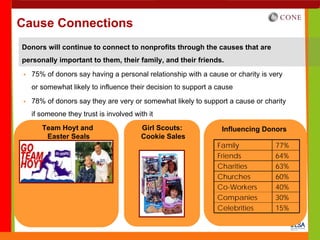Cause Connections
Donors will continue to connect to nonprofits through the causes that are
personally important to them, their family, and their friends.
  75% of donors say having a personal relationship with a cause or charity is very
  or somewhat likely to influence their decision to support a cause
  78% of donors say they are very or somewhat likely to support a cause or charity
  if someone they trust is involved with it
      Team Hoyt and                   Girl Scouts:             Influencing Donors
       Easter Seals                   Cookie Sales
                                                              Family           77%
                                                              Friends          64%
                                                              Charities        63%
                                                              Churches         60%
                                                              Co-Workers       40%
                                                              Companies        30%
                                                              Celebrities      15%
 