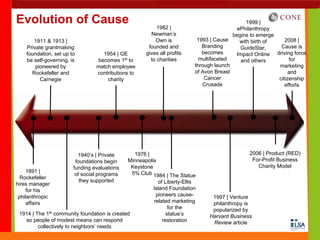 Evolution of Cause                                        1982 |
                                                                                             1999 |
                                                                                         ePhilanthropy
                                                       Newman’s                         begins to emerge
       1911 & 1913 |                                     Own is           1993 | Cause    with birth of      2008 |
    Private grantmaking                               founded and           Branding       GuideStar,      Cause is
    foundation, set up to          1954 | GE         gives all profits      becomes      Impact Online   driving force
    be self-governing, is        becomes 1st to        to charities        multifaceted    and others          for
        pioneered by             match employee                          through launch                   marketing
      Rockefeller and            contributions to                        of Avon Breast                        and
          Carnegie                   charity                                 Cancer                       citizenship
                                                                            Crusade                          efforts




                          1940’s | Private      1976 |                                         2006 | Product (RED)
                         foundations begin    Minneapolis                                       For-Profit Business
                        funding evaluations    Keystone                                           Charity Model
     1891 |                                    5% Club 1984 | The Statue
                         of social programs
  Rockefeller
                           they supported                 of Liberty-Ellis
hires manager
     for his                                            Island Foundation
 philanthropic                                           pioneers cause-        1997 | Venture
     affairs                                            related marketing       philanthropy is
                                                               for the          popularized by
 1914 | The 1st community foundation is created               statue’s         Harvard Business
   so people of modest means can respond                    restoration         Review article
         collectively to neighbors’ needs
 