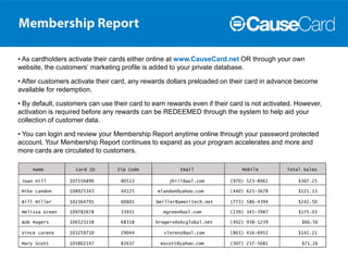• As cardholders activate their cards either online at www.CauseCard.net OR through your own
website, the customersʼ marketing profile is added to your private database.

• After customers activate their card, any rewards dollars preloaded on their card in advance become
available for redemption.

• By default, customers can use their card to earn rewards even if their card is not activated. However,
activation is required before any rewards can be REDEEMED through the system to help aid your
collection of customer data.

• You can login and review your Membership Report anytime online through your password protected
account. Your Membership Report continues to expand as your program accelerates and more and
more cards are circulated to customers.

     Name          Card ID        Zip Code              Email               Mobile          Total Sales

 Joan Hill       107556890         80513           jhill@aol.com        (970) 523-8961          $307.25

 Mike Landon     108925343         44125       mlandon@yahoo.com        (440) 625-3678          $121.13

 Bill Miller     102364791         60601       bmiller@ameritech.net    (773) 586-4394          $242.50

 Melissa Green   109782678         33931         mgreen@aol.com         (239) 345-3987          $175.03

 Bob Rogers      106523158         68318       brogers@sbcglobal.net    (402) 938-1239           $66.56

 Vince Lorenz    103259710         29044          vlorenz@aol.com       (803) 416-6952          $142.21

 Mary Scott      105862147         82637        mscott@yahoo.com        (307) 237-5681           $71.26
 