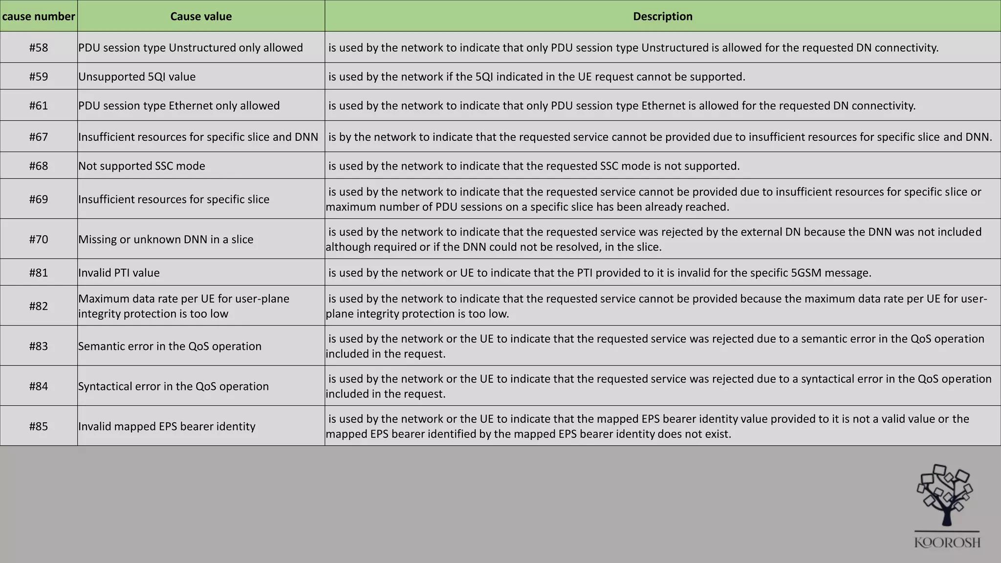 5G PDU Cause Code | PPTX