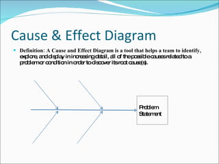 Cause & Effect Diagram Definition: A Cause and Effect Diagram is a tool that helps a team to identify,  explore, and display in increasing detail, all of the possible causes related to a problem or condition in order to discover its root cause(s). Problem Statement 