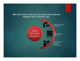 With that in mind, here are 3 key areas where fishbone
diagrams are commonly used.
3 key
Fish Born
Diagram
Manufacturing
a Product
Providing a
Service
Marketing or
Product
Marketing
 