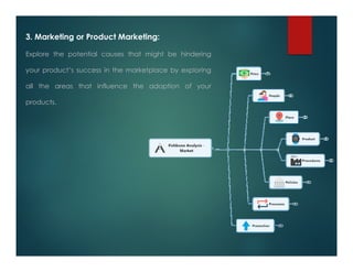 3. Marketing or Product Marketing:
Explore the potential causes that might be hindering
your product’s success in the marketplace by exploring
all the areas that influence the adoption of your
products.
 