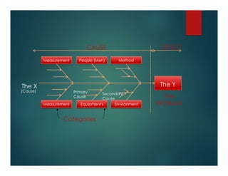Measurement
Measurement Equipment's Environment
Method
People (Men)
CAUSE EFFECT
The
PROBLEM
Primary
Cause
Secondary
Cause
Categories
The Y
The X
(Cause)
 