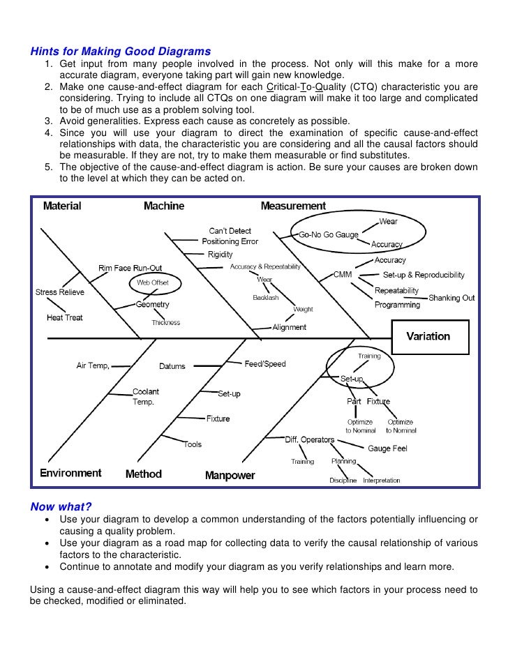 Cause & Effect Diagrams