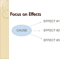Focus on Effects CAUSE EFFECT #1 EFFECT #2 EFFECT #3 