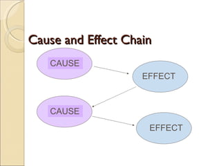 Cause and Effect Chain EFFECT EFFECT CAUSE CAUSE 