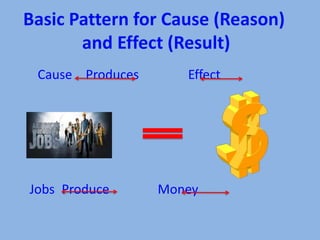 Cause Produces Effect
Jobs Produce Money
 
