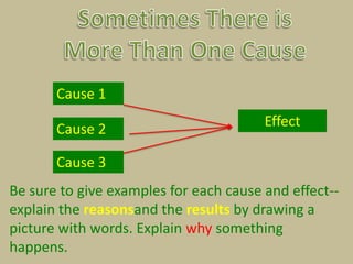 Cause 1
Cause 2
Cause 3
Effect
Be sure to give examples for each cause and effect--
explain the reasonsand the results by drawing a
picture with words. Explain why something
happens.
 