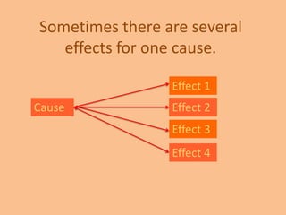 Sometimes there are several
effects for one cause.
Cause
Effect 1
Effect 3
Effect 2
Effect 4
 