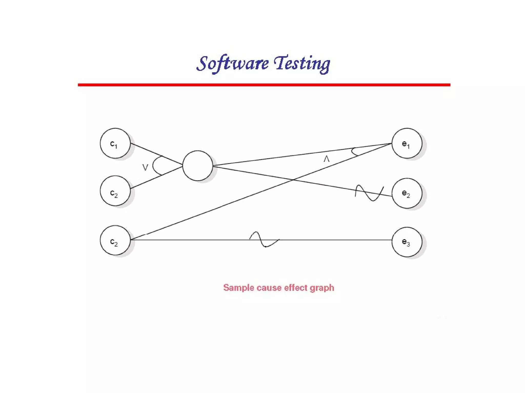 Cause effect graphing technique