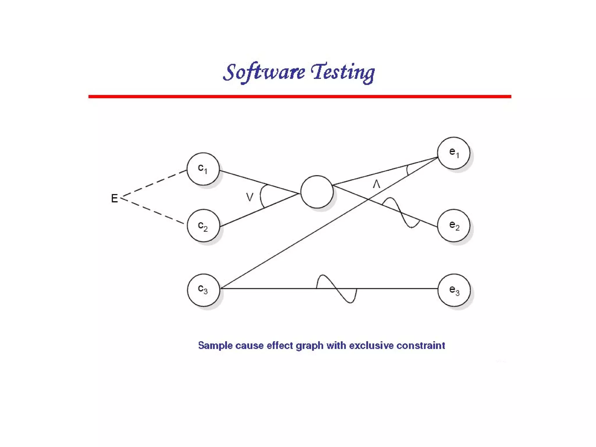 Cause effect graphing technique