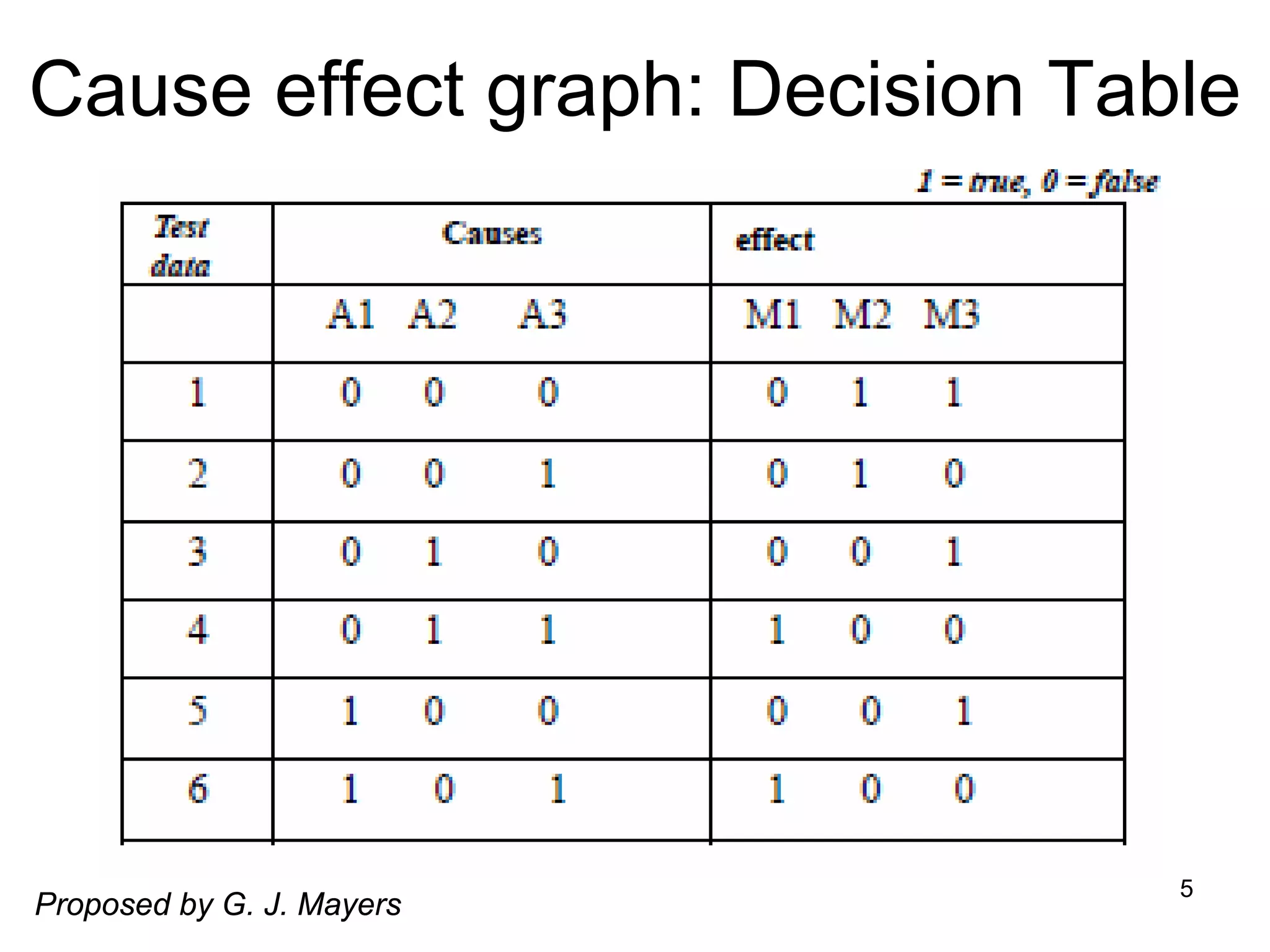 Cause effect graph: Decision Table
5
Proposed by G. J. Mayers