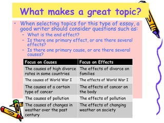 What makes a great topic?
• When selecting topics for this type of essay, a
good writer should consider questions such as:
– What is the end effect?
– Is there one primary effect, or are there several
effects?
– Is there one primary cause, or are there several
causes?
Focus on Causes Focus on Effects
The causes of high divorce
rates in some countries
The effects of divorce on
families
The causes of World War I The effects of World War I
The causes of a certain
type of cancer
The effects of cancer on
the body
The causes of pollution The effects of pollution
The causes of changes in
weather over the past
century
The effects of changing
weather on society
 