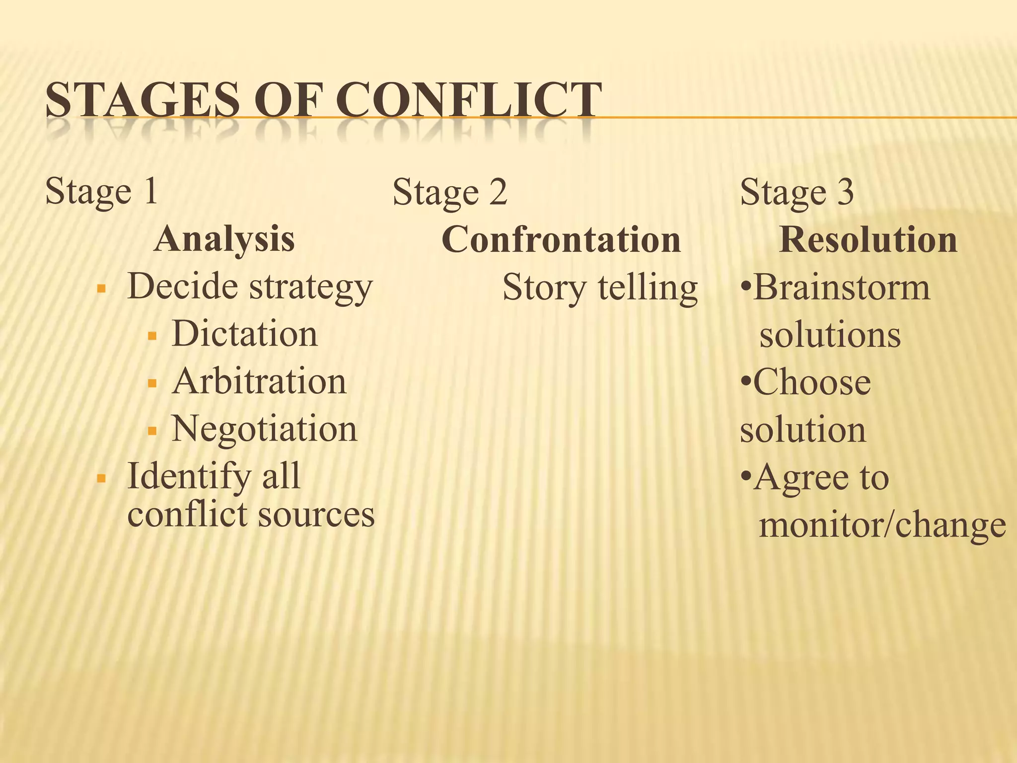STAGES OF CONFLICT
Stage 1
Stage 2
Analysis
Confrontation
 Decide strategy
Story telling
 Dictation
 Arbitration
 Negotiation
 Identify all
conflict sources

Stage 3
Resolution
•Brainstorm
solutions
•Choose
solution
•Agree to
monitor/change

 