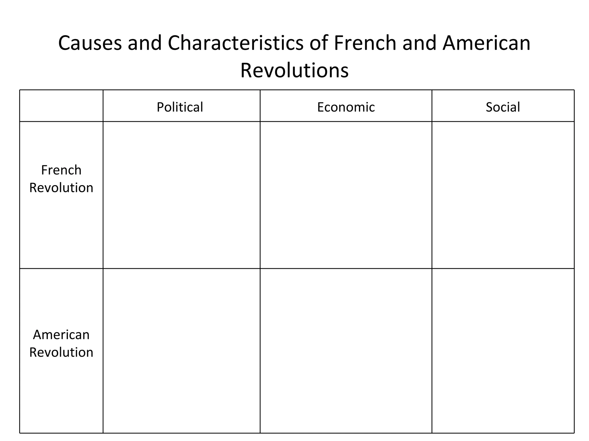 Causes and Characteristics of French and American
                      Revolutions
              Political       Economic          Social



  French
Revolution




American
Revolution
 