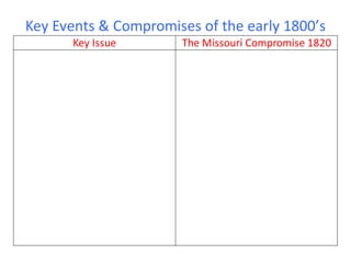 Key Events & Compromises of the early 1800’s 
Key Issue The Missouri Compromise 1820 
 