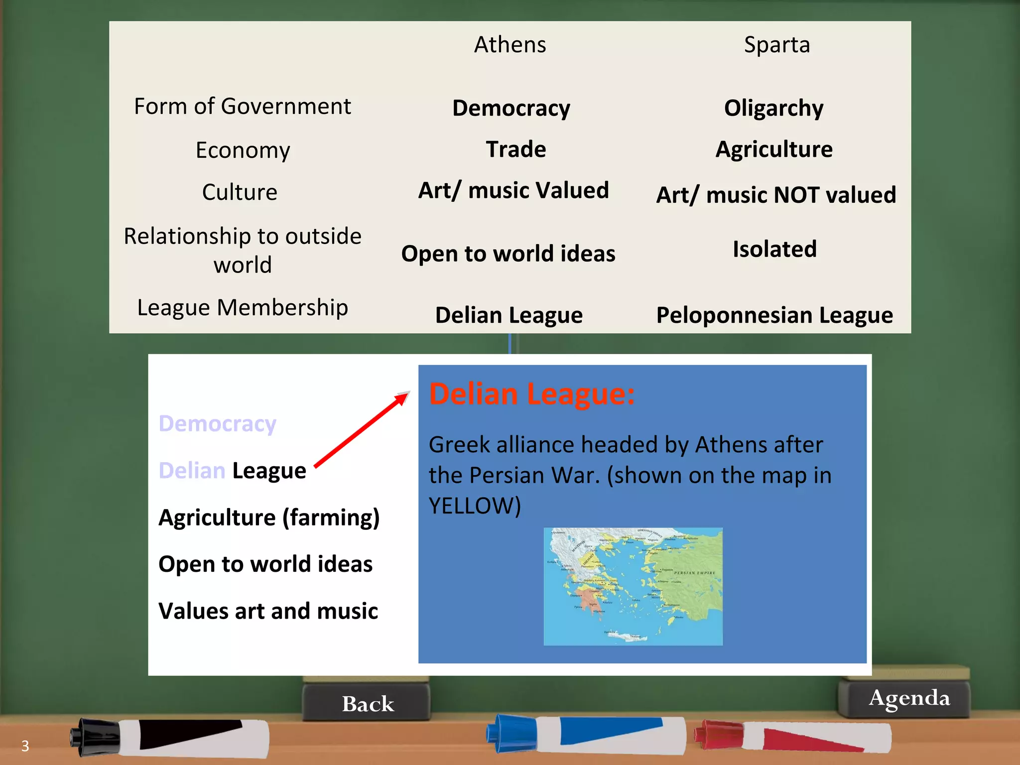 Agenda
3
Athens Sparta
Form of Government
Economy
Culture
Relationship to outside
world
League Membership
Word Bank
Democracy Does not value art and music
Delian League Oligarchy
Agriculture (farming) Trade
Open to world ideas Peloponnesian League
Values art and music Isolated
Democracy
Trade
Art/ music Valued
Open to world ideas
Delian League
Oligarchy
Agriculture
Art/ music NOT valued
Isolated
Peloponnesian League
Delian League:
Greek alliance headed by Athens after
the Persian War. (shown on the map in
YELLOW)
Back
 
