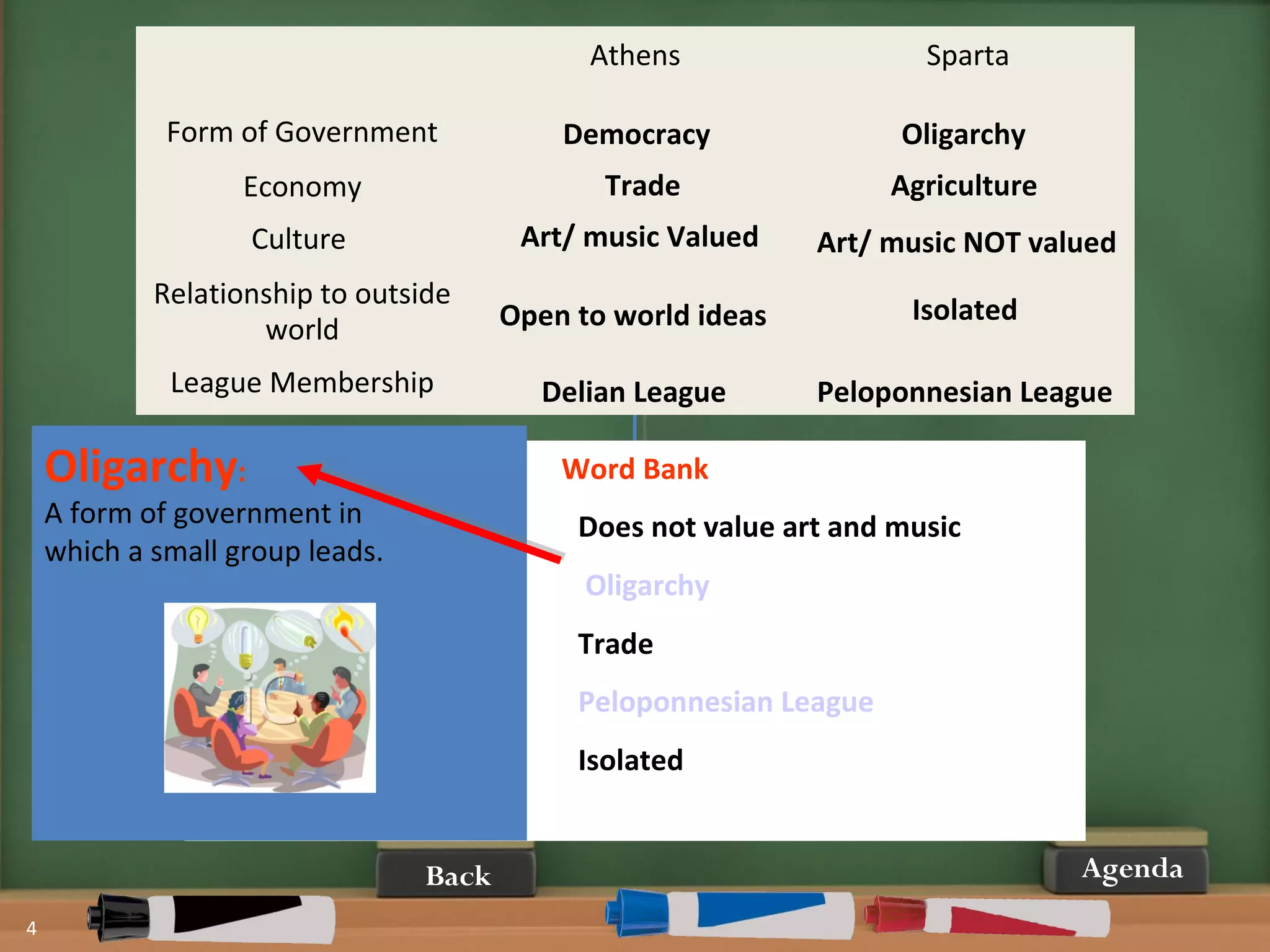 Agenda
4
Athens Sparta
Form of Government
Economy
Culture
Relationship to outside
world
League Membership
Word Bank
Democracy Does not value art and music
Delian League Oligarchy
Agriculture (farming) Trade
Open to world ideas Peloponnesian League
Values art and music Isolated
Democracy
Trade
Art/ music Valued
Open to world ideas
Delian League
Oligarchy
Agriculture
Art/ music NOT valued
Isolated
Peloponnesian League
Oligarchy:
A form of government in
which a small group leads.
Back
 