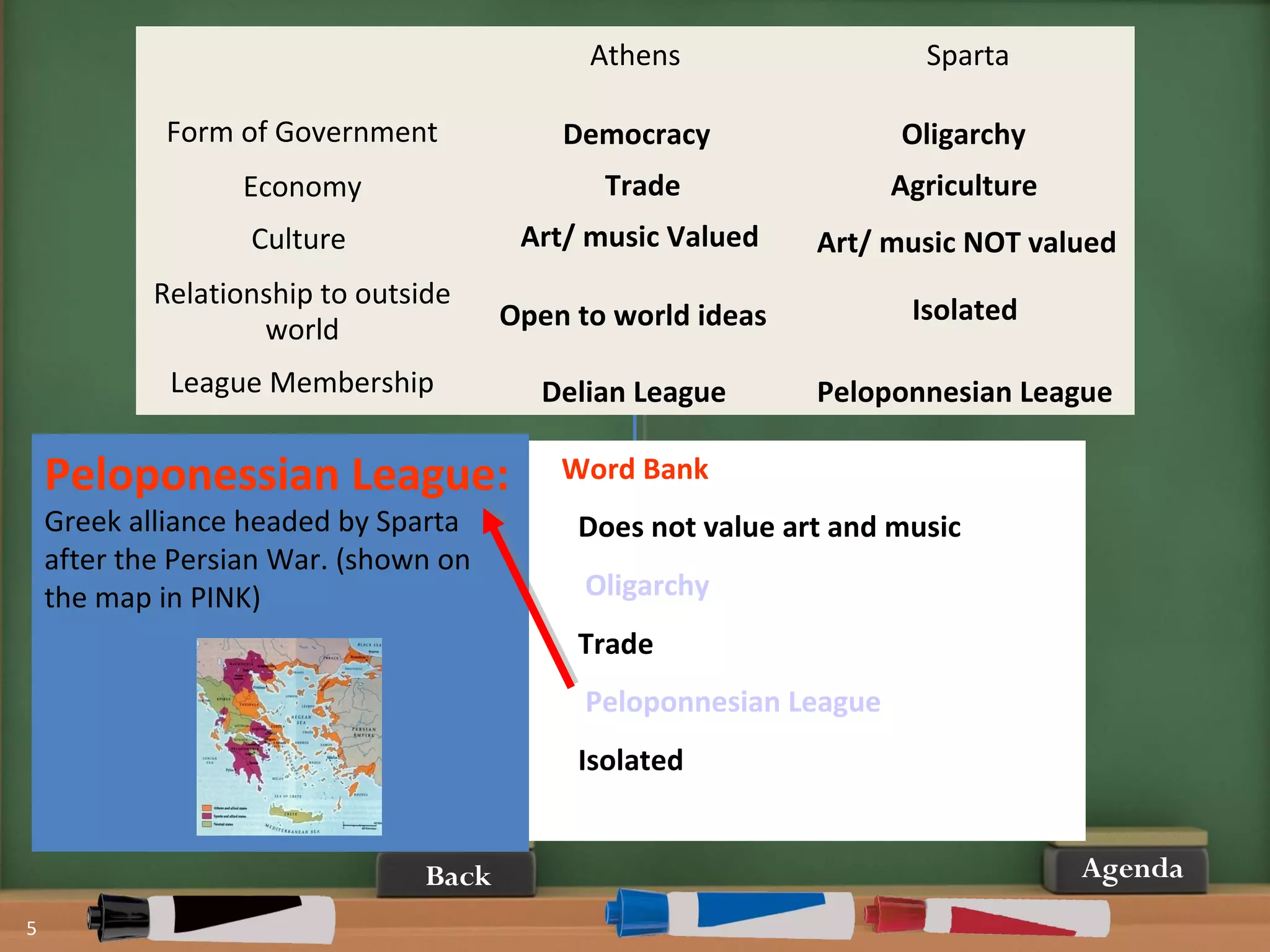 Agenda
5
Athens Sparta
Form of Government
Economy
Culture
Relationship to outside
world
League Membership
Word Bank
Democracy Does not value art and music
Delian League Oligarchy
Agriculture (farming) Trade
Open to world ideas Peloponnesian League
Values art and music Isolated
Democracy
Trade
Art/ music Valued
Open to world ideas
Delian League
Oligarchy
Agriculture
Art/ music NOT valued
Isolated
Peloponnesian League
Peloponessian League:
Greek alliance headed by Sparta
after the Persian War. (shown on
the map in PINK)
Back
 