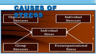 18
CAUSES OFCAUSES OF
STRESSSTRESS
 