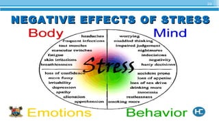 22
NEGATIVE EFFECTS OF STRESSNEGATIVE EFFECTS OF STRESS
 
