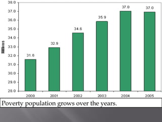 Poverty population grows over the years.
 