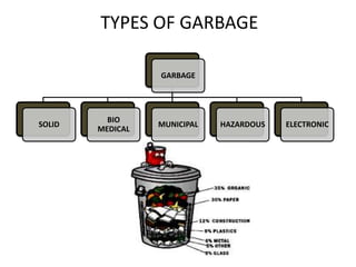 Causes & consequences of garbage | PPTX