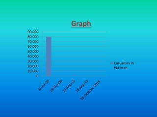 0
10,000
20,000
30,000
40,000
50,000
60,000
70,000
80,000
90,000
Graph
Casualties in
Pakistan
 