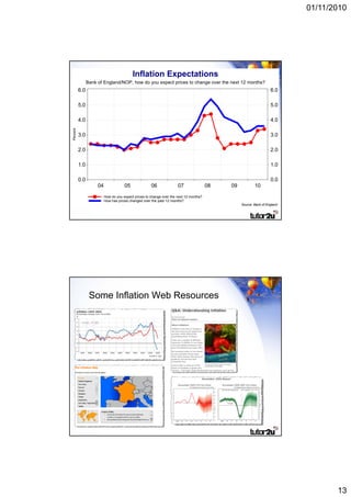 01/11/2010




                                           Inflation Expectations
                             Inflation expectations
                Bank of England/NOP, how do you expect prices to change over the next 12 months?
          6.0                                                                                                       6.0

          5.0                                                                                                       5.0

          4.0                                                                                                       4.0
Percent




          3.0                                                                                                       3.0

          2.0                                                                                                       2.0

          1.0                                                                                                       1.0

          0.0                                                                                                       0.0
                     04               05              06              07                08   09           10
                          How do you expect prices to change over the next 12 months?
                          How has prices changed over the past 12 months?
                                                                                                  Source: Bank of England




                 Some Inflation Web Resources




                                                                                                                                   13
 