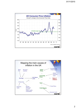 01/11/2010




                              UK Consumer Price Inflation
                 The consumerchange in the Consumer Price Index
                        Annual % price index (CPI)
           6.0                                                                                                            6.0

           5.0                                                                                                            5.0

           4.0                                                                                                            4.0

           3.0                                                                                                            3.0
Percent




                                           CPI Inflation target = 2%
           2.0                                                                                                            2.0

           1.0                                                                                                            1.0

           0.0                                                                                                            0.0

          -1.0                                                                                                          -1.0
                  97   98   99   00   01       02    03      04        05   06   07   08       09      10       11
                                                                                               Source: UK Statistics Commission




                   Mapping the main causes of
                       inflation in the UK
                                                                                               Exchange rate
            Basic       Bonuses +                                  Import                      / Profit margins
            Pay         overtime                                   Prices

                                                                        +                              Global
                                                                                                       Economic
                                                           Commodity                                   Cycle
                                             Unit labour   Prices
                 Earnings                    costs       +                                 =          Rate of
                                                               +                                      inflation
             Productivity
                                                                  Taxes
                                                                        +
          Economic           Secular                                                           Fiscal Policy
          Cycle              Influences                           Profit Margins
                             (e.g. ICT
                             impact, quality
                             of education)
                                                                                           Economic Cycle




                                                                                                                                          2
 