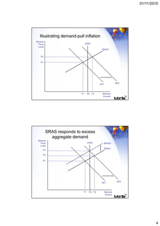 01/11/2010




   Illustrating demand-pull inflation
General
  Price                        LRAS
  Level
                                           SRAS1


    P2

    P1




                                                           AD2
                                          AD1



                          Y1    Yfc Y2     National
                                            Income




          SRAS responds to excess
            aggregate demand
 General
   Price                        LRAS        SRAS2
   Level
                                            SRAS1
      P3

      P2

      P1




                                                            AD2
                                           AD1



                           Y1    Yfc Y2         National
                                                 Income




                                                                          4
 