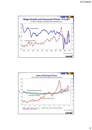 01/11/2010




              Average Earnings Consumer Prices - A Link?
               Wage Growth and and Consumer
                     Annual % change in earnings and consumer prices
          6
                      Prices in the UK                                                                                          6


          5                  Average Earnings                                                                                   5


          4                                                                                                                     4
Percent




          3                                                                                                                     3


          2      Consumer price inflation                                                                                       2


          1                                                                                                                     1


          0                                                                                                                     0
                00     01        02         03         04         05        06         07       08         09          10
                                                                                                          Source: Reuters EcoWin




                Import prices can have a direct Statistics
                                Index of UK Import Prices
                       Index 2003=100, source: Monthly Digest of Economic
          200    effect on the rate of inflation                                                                              200


          175                                                                                                                 175


          150                                                                                                                 150


          125                                                                                                                 125
                      Finished Manufactured Goods
Index




          100                                                                                                                 100

                        Total Import Price Index
          75                                                                                                                   75
                                                            Import Prices for Fuels
          50                                                                                                                   50


          25                                                                                                                   25
                 01        02         03         04          05        06         07          08          09          10

                            Imports of Goods exc oil                   Imports of finished manufactures
                            Imports of Fuels
                                                                                                            Source: Reuters EcoWin




                                                                                                                                             8
 