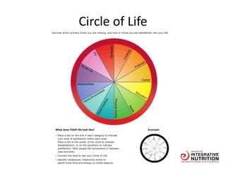 Circle of Life
Discover which primary foods you are missing, and how to infuse joy and satisfaction into your life.
What does YOUR life look like?
1. Place a dot on the line in each category to indicate
your level of satisfaction within each area.
Place a dot at the center of the circle to indicate
dissatisfaction, or on the periphery to indicate
satisfaction. Most people fall somewhere in between.
(see example)
2. Connect the dots to see your Circle of Life.
3. Identify imbalances. Determine where to
spend more time and energy to create balance.
Example
 