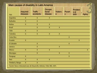 3Main causes of disability in Latin AmericaTraffic accidentsAdquired diseasesOccupationaldiseaseViolencePovertyProblems at birthAging