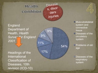 4HealthconditionDiseases, disordersinjuriesEngland Department of Health. Health Survey for England 2001Headings of the International Classification of Diseases, 10th revision (ICD-10)