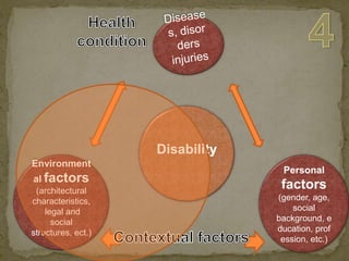 4HealthconditionDiseases, disordersinjuriesDisability Personal factors(gender, age, socialbackground, education, profession, etc.)Environmentalfactors (architectural characteristics, legal and social structures, ect.) Contextualfactors
