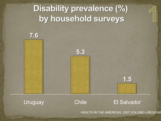 Disabilityprevalence (%)byhouseholdsurveys1HEALTH IN THE AMERICAS, 2007.VOLUME I–REGIONAL