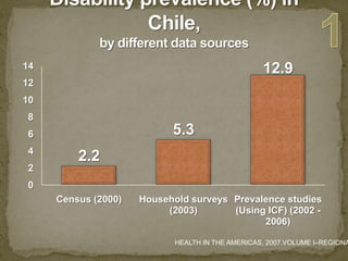 Disability prevalence (%) in Chile,by different data sources1HEALTH IN THE AMERICAS, 2007.VOLUME I–REGIONAL