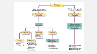 Causes of dysphagia Practice of medicine.pptx