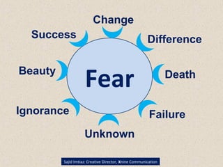 Sajid Imtiaz: Creative Director, Xnine Communication
Change
Failure
DifferenceSuccess
Beauty Death
Ignorance
Unknown
Fear
 