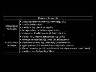 Causes of hemolysis
Intravascular
hemolysis
• Microangiopathic hemolytic anemia (eg, DIC)
• Transfusion reactions
• Infections (eg, clostridial sepsis)
• Paroxysmal nocturnal hemoglobinuria
• Intravenous Rho(D) immunoglobulin infusion
Extravascular
hemolysis
• Intrinsic RBC enzyme deficiencies (eg, G6PD)
• Hemoglobinopathies (eg, sickle cell, thalassemia)
• Membrane defects (eg, hereditary spherocytosis)
• Hypersplenism, intravenous immunoglobulin infusion
• Warm- or cold-agglutinin autoimmune hemolytic anemia (most cases)
• Infections (eg, Bartonella, malaria)
 