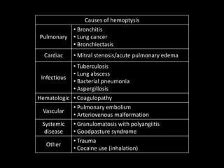 Causes of hemoptysis
Pulmonary
• Bronchitis
• Lung cancer
• Bronchiectasis
Cardiac • Mitral stenosis/acute pulmonary edema
Infectious
• Tuberculosis
• Lung abscess
• Bacterial pneumonia
• Aspergillosis
Hematologic • Coagulopathy
Vascular
• Pulmonary embolism
• Arteriovenous malformation
Systemic
disease
• Granulomatosis with polyangiitis
• Goodpasture syndrome
Other
• Trauma
• Cocaine use (inhalation)
 